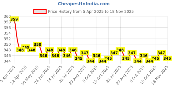 moglix.com Kozdiko 2 Pcs Memory Foam Grey &a; Black Car Neck Rest Cushion Pillow Set for Fiat Grand Punto kozdiko Price History Graph from 5 Apr 2025 to 18 Nov 2025