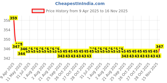 moglix.com Kozdiko 2 Pcs Memory Foam Grey &a; Black Car Neck Rest Cushion Pillow Set for Fiat Linea kozdiko Price History Graph from 9 Apr 2025 to 16 Nov 2025