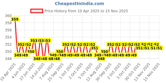 moglix.com Kozdiko 2 Pcs Memory Foam Grey &a; Black Car Neck Rest Cushion Pillow Set for Ford Old Figo (2009-2014) kozdiko Price History Graph from 10 Apr 2025 to 15 Nov 2025