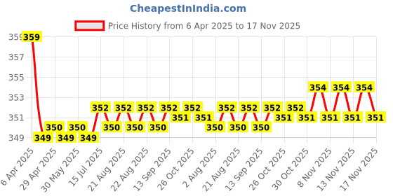 moglix.com Kozdiko 2 Pcs Memory Foam Grey &a; Black Car Neck Rest Cushion Pillow Set for Honda Amaze 2018 kozdiko Price History Graph from 6 Apr 2025 to 17 Nov 2025