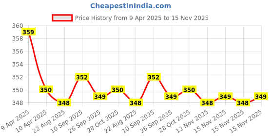 moglix.com Kozdiko 2 Pcs Memory Foam Grey &a; Black Car Neck Rest Cushion Pillow Set for Honda Brio kozdiko Price History Graph from 9 Apr 2025 to 15 Nov 2025