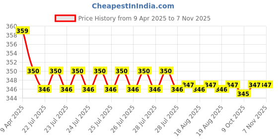 moglix.com Kozdiko 2 Pcs Memory Foam Grey &a; Black Car Neck Rest Cushion Pillow Set for Honda CR-V kozdiko Price History Graph from 9 Apr 2025 to 7 Nov 2025
