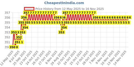 moglix.com Kozdiko 2 Pcs Memory Foam Grey &a; Black Car Neck Rest Cushion Pillow Set for Hyundai Santafe kozdiko Price History Graph from 12 May 2025 to 16 Nov 2025