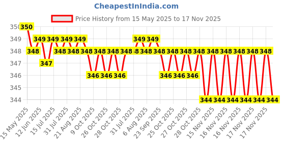 moglix.com Kozdiko 2 Pcs Memory Foam Grey &a; Black Car Neck Rest Cushion Pillow Set for Hyundai Santro 2018 kozdiko Price History Graph from 15 May 2025 to 17 Nov 2025