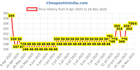 moglix.com Kozdiko 2 Pcs Memory Foam Grey &a; Black Car Neck Rest Cushion Pillow Set for Hyundai Sonata kozdiko Price History Graph from 9 Apr 2025 to 16 Nov 2025