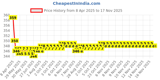 moglix.com Kozdiko 2 Pcs Memory Foam Grey &a; Black Car Neck Rest Cushion Pillow Set for Hyundai Verna Nextgen 2017 kozdiko Price History Graph from 8 Apr 2025 to 16 Nov 2025