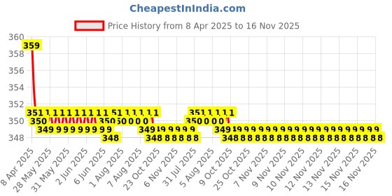 moglix.com Kozdiko 2 Pcs Memory Foam Grey &a; Black Car Neck Rest Cushion Pillow Set for Mahindra Xylo kozdiko Price History Graph from 8 Apr 2025 to 16 Nov 2025