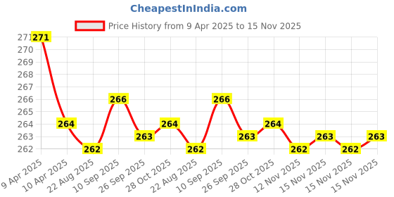 moglix.com Kozdiko 2 Pcs Memory Foam Grey &a; Black Car Neck Rest Cushion Pillow Set for Maruti Suzuki A-Star kozdiko Price History Graph from 9 Apr 2025 to 15 Nov 2025