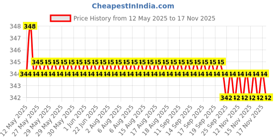moglix.com Kozdiko 2 Pcs Memory Foam Grey &a; Black Car Neck Rest Cushion Pillow Set for Maruti Suzuki Alto kozdiko Price History Graph from 12 May 2025 to 16 Nov 2025