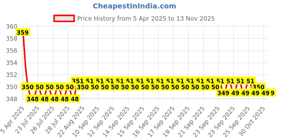 moglix.com Kozdiko 2 Pcs Memory Foam Grey &a; Black Car Neck Rest Cushion Pillow Set for Maruti Suzuki Esteem kozdiko Price History Graph from 5 Apr 2025 to 13 Nov 2025