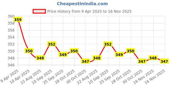 moglix.com Kozdiko 2 Pcs Memory Foam Grey &a; Black Car Neck Rest Cushion Pillow Set for Maruti Suzuki Grand Vitara kozdiko Price History Graph from 9 Apr 2025 to 16 Nov 2025
