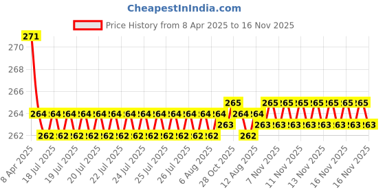 moglix.com Kozdiko 2 Pcs Memory Foam Grey &a; Black Car Neck Rest Cushion Pillow Set for Maruti Suzuki Old Dzire kozdiko Price History Graph from 8 Apr 2025 to 16 Nov 2025