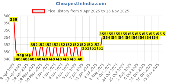 moglix.com Kozdiko 2 Pcs Memory Foam Grey &a; Black Car Neck Rest Cushion Pillow Set for Maruti Suzuki Old Swift kozdiko Price History Graph from 9 Apr 2025 to 15 Nov 2025