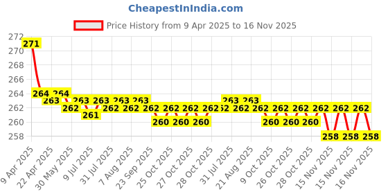 moglix.com Kozdiko 2 Pcs Memory Foam Grey &a; Black Car Neck Rest Cushion Pillow Set for Maruti Suzuki Ritz kozdiko Price History Graph from 9 Apr 2025 to 16 Nov 2025