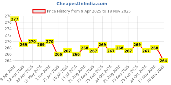 moglix.com Kozdiko 2 Pcs Memory Foam Grey &a; Black Car Neck Rest Cushion Pillow Set for Maruti Suzuki S-Presso kozdiko Price History Graph from 9 Apr 2025 to 18 Nov 2025