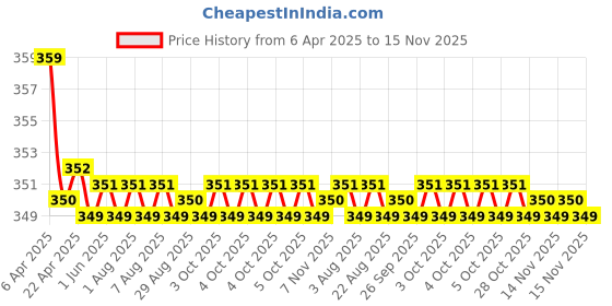 moglix.com Kozdiko 2 Pcs Memory Foam Grey &a; Black Car Neck Rest Cushion Pillow Set for Maruti Suzuki Swift 2018 kozdiko Price History Graph from 6 Apr 2025 to 15 Nov 2025