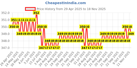 moglix.com Kozdiko 2 Pcs Memory Foam Grey &a; Black Car Neck Rest Cushion Pillow Set for Maruti Suzuki Vitara Brezza kozdiko Price History Graph from 29 Apr 2025 to 17 Nov 2025