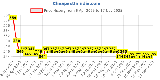 moglix.com Kozdiko 2 Pcs Memory Foam Grey &a; Black Car Neck Rest Cushion Pillow Set for Mercedes Benz C-Class kozdiko Price History Graph from 6 Apr 2025 to 16 Nov 2025