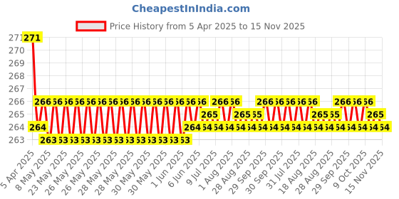 moglix.com Kozdiko 2 Pcs Memory Foam Grey &a; Black Car Neck Rest Cushion Pillow Set for Mercedes Benz Gls-Class kozdiko Price History Graph from 5 Apr 2025 to 15 Nov 2025