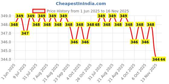 moglix.com Kozdiko 2 Pcs Memory Foam Grey &a; Black Car Neck Rest Cushion Pillow Set for Mitsubishi Lancer kozdiko Price History Graph from 1 Jun 2025 to 16 Nov 2025