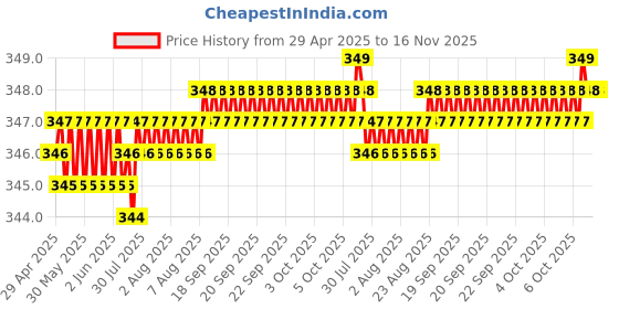 moglix.com Kozdiko 2 Pcs Memory Foam Grey &a; Black Car Neck Rest Cushion Pillow Set for Skoda Fabia kozdiko Price History Graph from 29 Apr 2025 to 16 Nov 2025