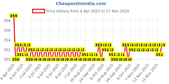 moglix.com Kozdiko 2 Pcs Memory Foam Grey &a; Black Car Neck Rest Cushion Pillow Set for Skoda Rapid kozdiko Price History Graph from 4 Apr 2025 to 16 Nov 2025