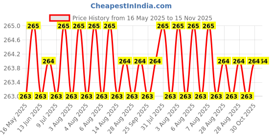 moglix.com Kozdiko 2 Pcs Memory Foam Grey &a; Black Car Neck Rest Cushion Pillow Set for Tata Indica kozdiko Price History Graph from 16 May 2025 to 15 Nov 2025