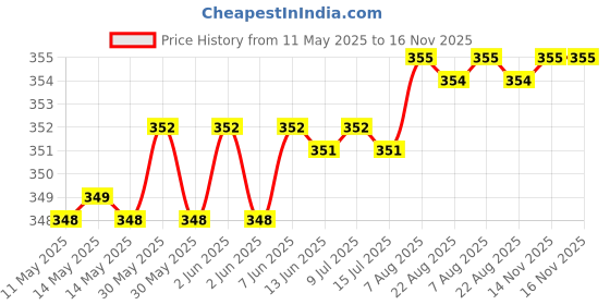 moglix.com Kozdiko 2 Pcs Memory Foam Grey &a; Black Car Neck Rest Cushion Pillow Set for Tata Safari kozdiko Price History Graph from 11 May 2025 to 16 Nov 2025