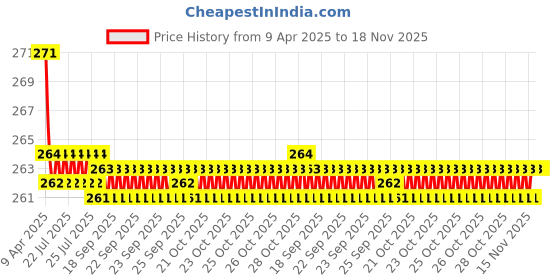 moglix.com Kozdiko 2 Pcs Memory Foam Grey &a; Black Car Neck Rest Cushion Pillow Set for Tata Sumo kozdiko Price History Graph from 9 Apr 2025 to 18 Nov 2025
