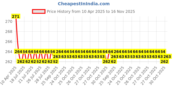 moglix.com Kozdiko 2 Pcs Memory Foam Grey &a; Black Car Neck Rest Cushion Pillow Set for Toyota Corolla Old Altis kozdiko Price History Graph from 10 Apr 2025 to 15 Nov 2025