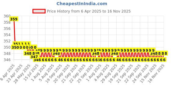 moglix.com Kozdiko 2 Pcs Memory Foam Grey &a; Black Car Neck Rest Cushion Pillow Set for Volkswagen Polo GT kozdiko Price History Graph from 6 Apr 2025 to 16 Nov 2025