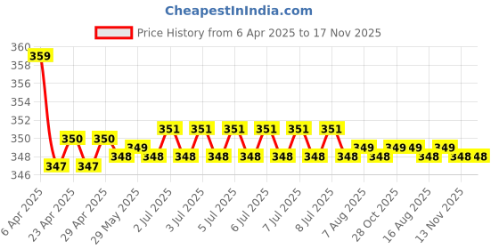 moglix.com Kozdiko 2 Pcs Memory Foam Grey &a; Black Car Neck Rest Cushion Pillow Set for Volkswagen Vento kozdiko Price History Graph from 6 Apr 2025 to 16 Nov 2025