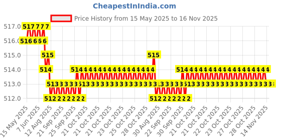 moglix.com Kozdiko 2 Pcs Memory Foam Grey Car Vastra Neck Rest Cushion Set for Chevrolet Enjoy, koz_5389 kozdiko Price History Graph from 15 May 2025 to 16 Nov 2025