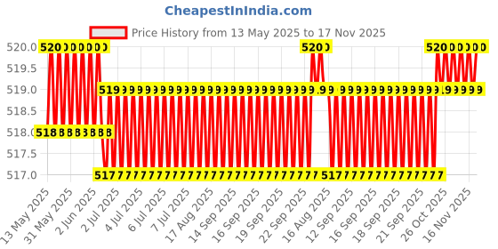 moglix.com Kozdiko 2 Pcs Memory Foam Grey Car Vastra Neck Rest Cushion Set for Chevrolet Tavera, koz_5415 kozdiko Price History Graph from 13 May 2025 to 16 Nov 2025