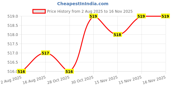 moglix.com Kozdiko 2 Pcs Memory Foam Grey Car Vastra Neck Rest Cushion Set for Chevrolet UVA, koz_5422 kozdiko Price History Graph from 2 Aug 2025 to 15 Nov 2025