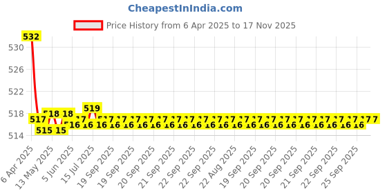 moglix.com Kozdiko 2 Pcs Memory Foam Grey Car Vastra Neck Rest Cushion Set for Datsun Go Plus, koz_5372 kozdiko Price History Graph from 6 Apr 2025 to 17 Nov 2025
