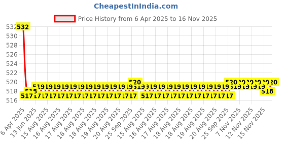 moglix.com Kozdiko 2 Pcs Memory Foam Grey Car Vastra Neck Rest Cushion Set for Honda City Idtech, koz_5418 kozdiko Price History Graph from 6 Apr 2025 to 16 Nov 2025