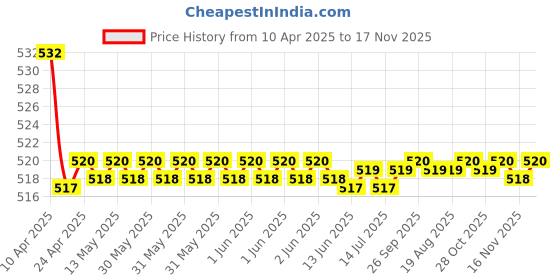 moglix.com Kozdiko 2 Pcs Memory Foam Grey Car Vastra Neck Rest Cushion Set for Honda City Ivtech, koz_5419 kozdiko Price History Graph from 10 Apr 2025 to 16 Nov 2025