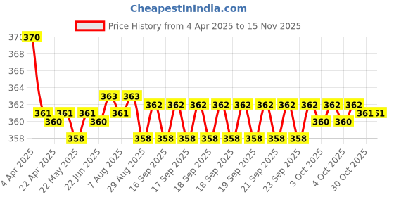 moglix.com Kozdiko 2 Pcs Memory Foam Grey Car Vastra Neck Rest Cushion Set for Hyundai I10 Grand, koz_5429 kozdiko Price History Graph from 4 Apr 2025 to 13 Nov 2025