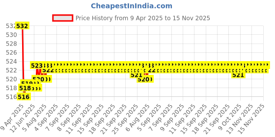 moglix.com Kozdiko 2 Pcs Memory Foam Grey Car Vastra Neck Rest Cushion Set for Maruti Suzuki Alto, koz_5331 kozdiko Price History Graph from 9 Apr 2025 to 15 Nov 2025