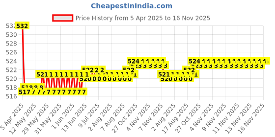 moglix.com Kozdiko 2 Pcs Memory Foam Grey Car Vastra Neck Rest Cushion Set for Maruti Suzuki Gypsy, koz_5414 kozdiko Price History Graph from 5 Apr 2025 to 16 Nov 2025