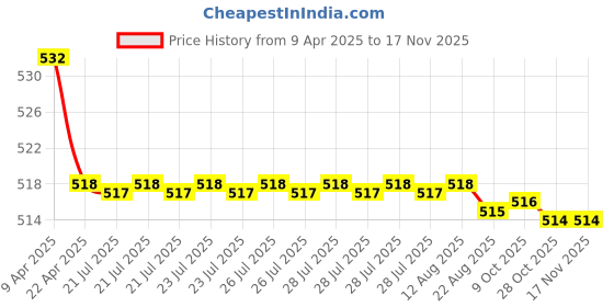moglix.com Kozdiko 2 Pcs Memory Foam Grey Car Vastra Neck Rest Cushion Set for Maruti Suzuki S Cross, koz_5379 kozdiko Price History Graph from 9 Apr 2025 to 16 Nov 2025