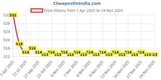 moglix.com Kozdiko 2 Pcs Memory Foam Grey Car Vastra Neck Rest Cushion Set for Maruti Suzuki Swift, koz_5408 kozdiko Price History Graph from 7 Apr 2025 to 18 Nov 2025