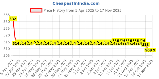 moglix.com Kozdiko 2 Pcs Memory Foam Grey Car Vastra Neck Rest Cushion Set for Maruti Suzuki WagonR, koz_5435 kozdiko Price History Graph from 5 Apr 2025 to 15 Nov 2025