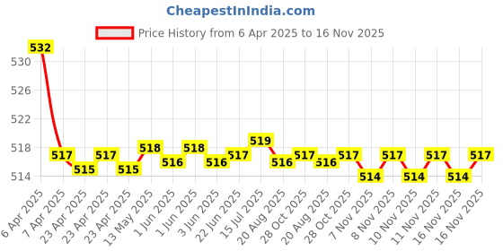 moglix.com Kozdiko 2 Pcs Memory Foam Grey Car Vastra Neck Rest Cushion Set for Mitsubishi Pajero, koz_5355 kozdiko Price History Graph from 6 Apr 2025 to 16 Nov 2025