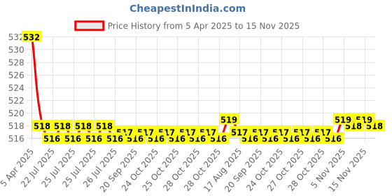 moglix.com Kozdiko 2 Pcs Memory Foam Grey Car Vastra Neck Rest Cushion Set for Nissan Micra, koz_5340 kozdiko Price History Graph from 5 Apr 2025 to 15 Nov 2025