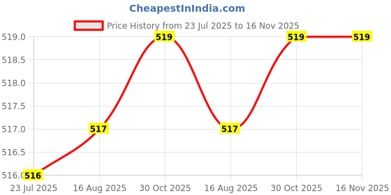 moglix.com Kozdiko 2 Pcs Memory Foam Grey Car Vastra Neck Rest Cushion Set for Nissan Terrano, koz_5417 kozdiko Price History Graph from 23 Jul 2025 to 16 Nov 2025