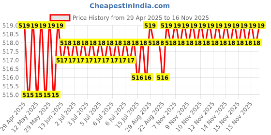 moglix.com Kozdiko 2 Pcs Memory Foam Grey Car Vastra Neck Rest Cushion Set for Opel Corsa, koz_5351 kozdiko Price History Graph from 29 Apr 2025 to 16 Nov 2025