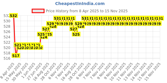 moglix.com Kozdiko 2 Pcs Memory Foam Grey Car Vastra Neck Rest Cushion Set for Renault Scala, koz_5388 kozdiko Price History Graph from 8 Apr 2025 to 15 Nov 2025