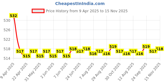 moglix.com Kozdiko 2 Pcs Memory Foam Grey Car Vastra Neck Rest Cushion Set for Tata Nano, koz_5455 kozdiko Price History Graph from 9 Apr 2025 to 15 Nov 2025